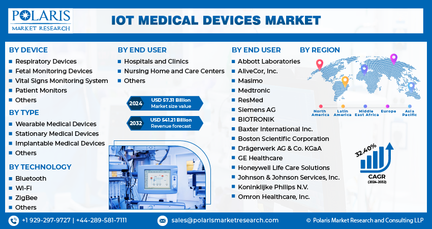 IoT Medical Devices Market Size